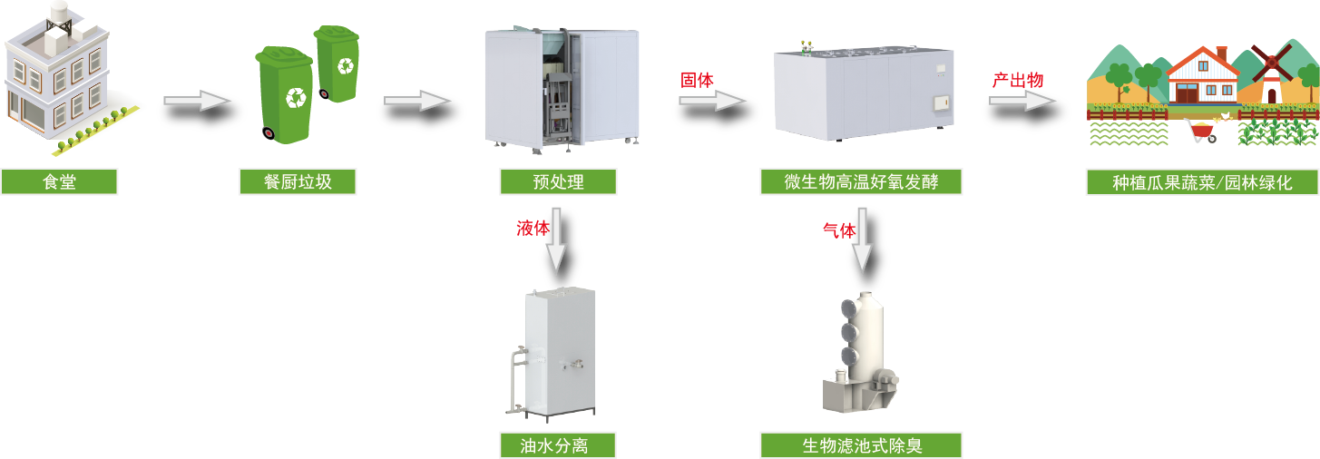 辣椒视频最新官网生物辣椒视频垃圾处理工艺流程图