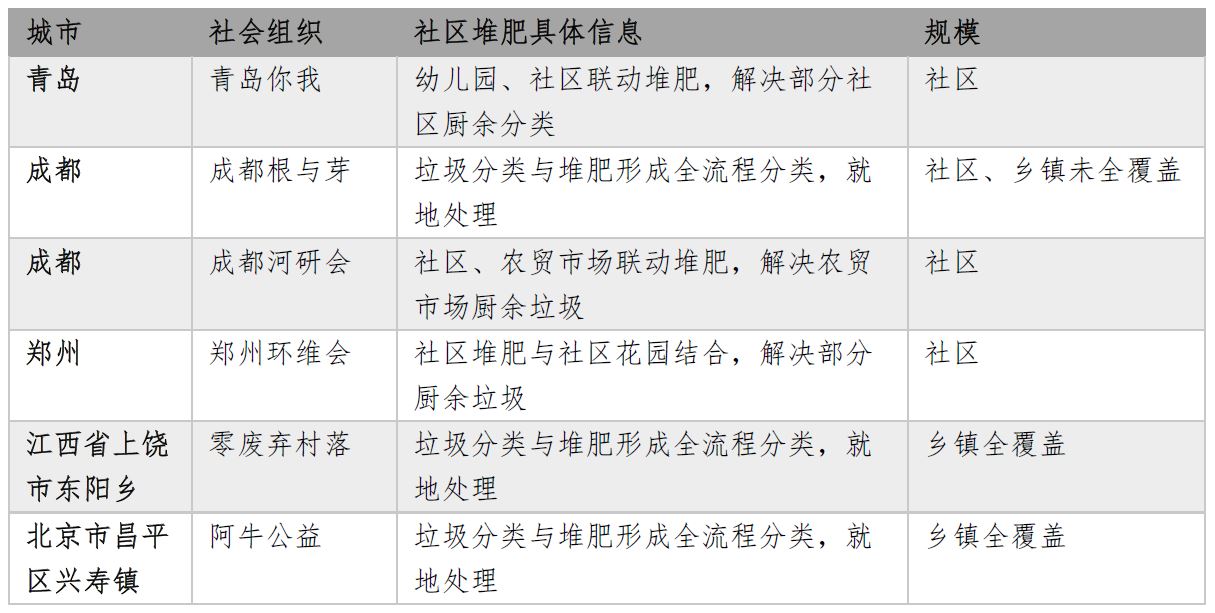 中国社区堆肥案例。作者 制图。本文图片除特殊标注外，均由作者提供