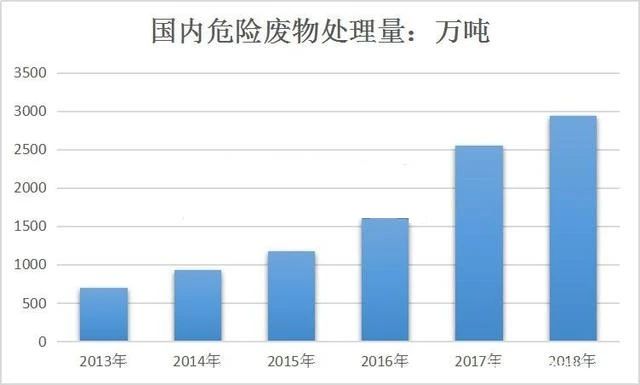 2020中国危险废弃物处理现状分析综合利用量将持续增长