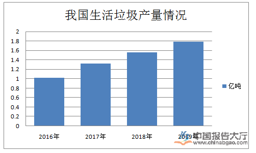 辣椒视频最新官网：生活垃圾处理行业数据统计 2019年18个省市生活垃圾处理缺口超过20万吨